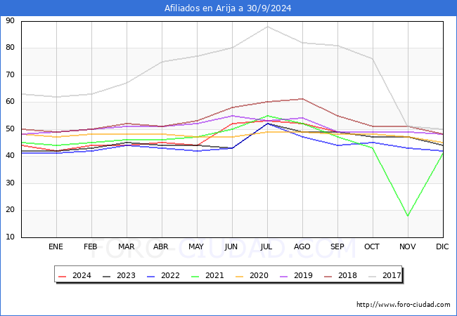 Evolucin Afiliados a la Seguridad Social para el Municipio de Arija hasta Septiembre del 2024.