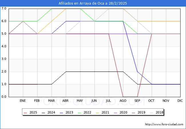 Evolucin Afiliados a la Seguridad Social para el Municipio de Arraya de Oca hasta Febrero del 2025.