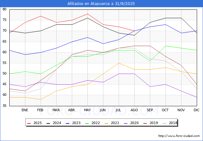 Evoluci�n Afiliados a la Seguridad Social para el Municipio de Atapuerca hasta Agosto del 2025.