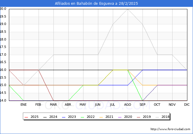 Evolucin Afiliados a la Seguridad Social para el Municipio de Bahabn de Esgueva hasta Febrero del 2025.