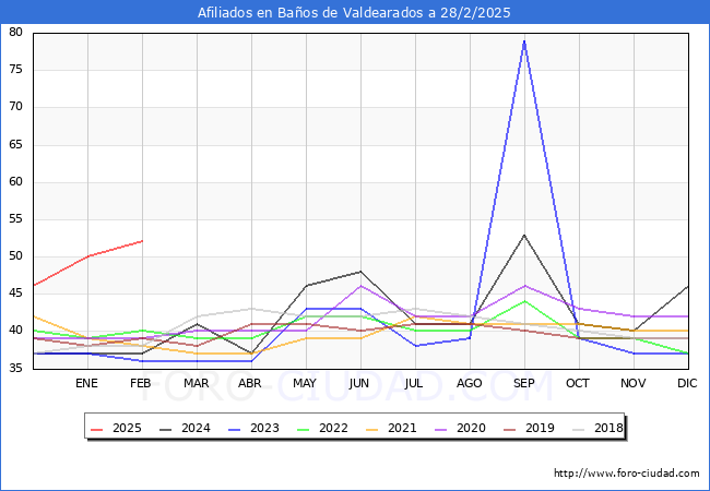 Evolucin Afiliados a la Seguridad Social para el Municipio de Baos de Valdearados hasta Febrero del 2025.