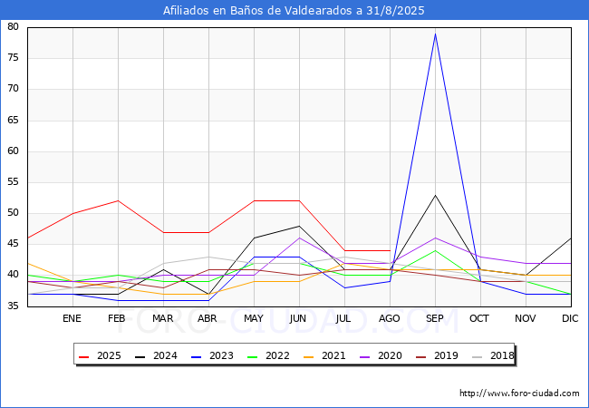 Evolucin Afiliados a la Seguridad Social para el Municipio de Baos de Valdearados hasta Agosto del 2025.