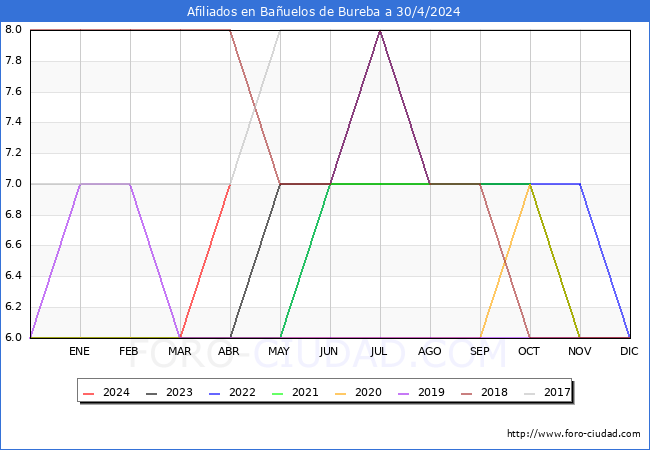 Evolucin Afiliados a la Seguridad Social para el Municipio de Bauelos de Bureba hasta Abril del 2024.