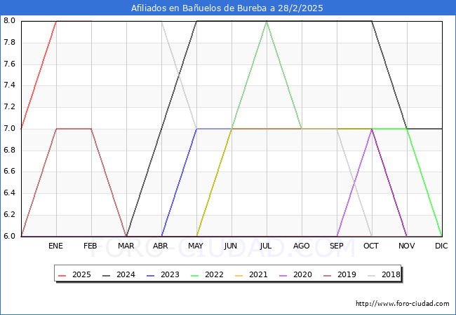 Evolucin Afiliados a la Seguridad Social para el Municipio de Bauelos de Bureba hasta Febrero del 2025.