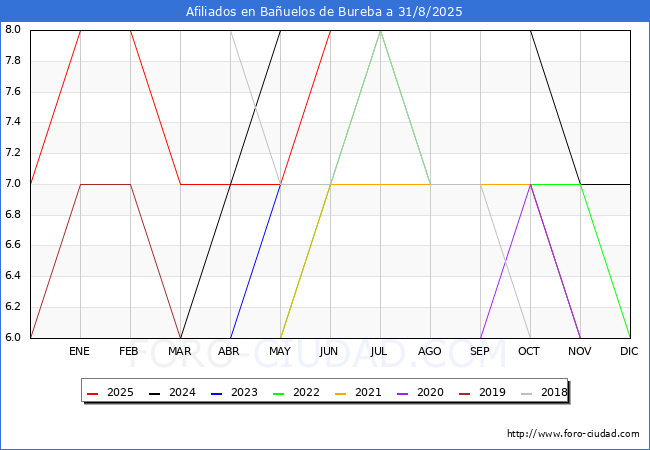 Evolucin Afiliados a la Seguridad Social para el Municipio de Bauelos de Bureba hasta Agosto del 2025.