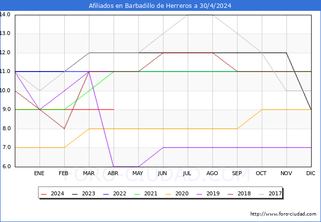 Evolucin Afiliados a la Seguridad Social para el Municipio de Barbadillo de Herreros hasta Abril del 2024.