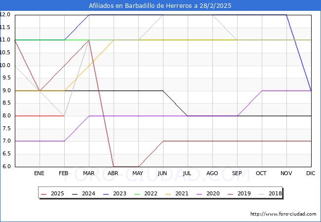 Evolucin Afiliados a la Seguridad Social para el Municipio de Barbadillo de Herreros hasta Febrero del 2025.