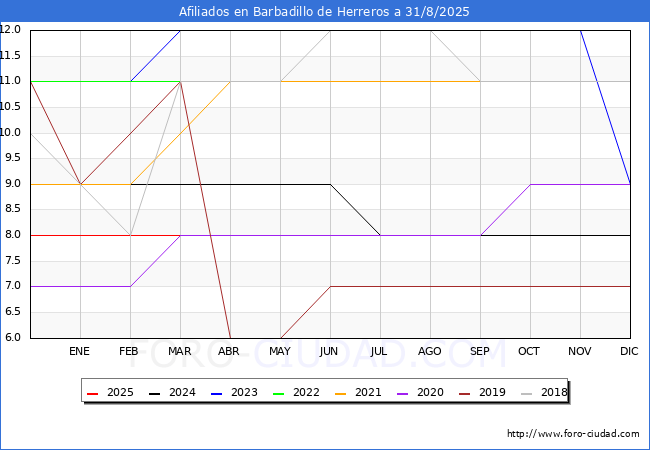Evolucin Afiliados a la Seguridad Social para el Municipio de Barbadillo de Herreros hasta Agosto del 2025.