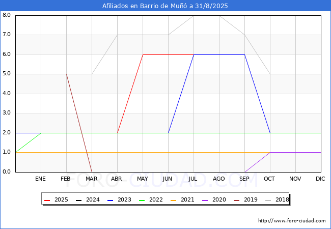 Evolucin Afiliados a la Seguridad Social para el Municipio de Barrio de Mu hasta Agosto del 2025.