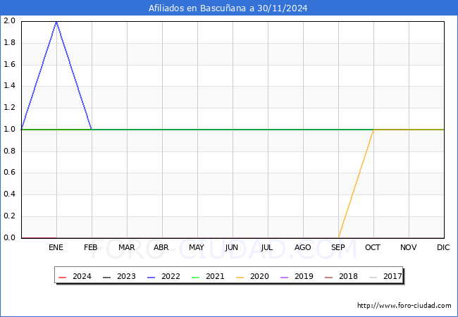 Evolucin Afiliados a la Seguridad Social para el Municipio de Bascuana hasta Noviembre del 2024.