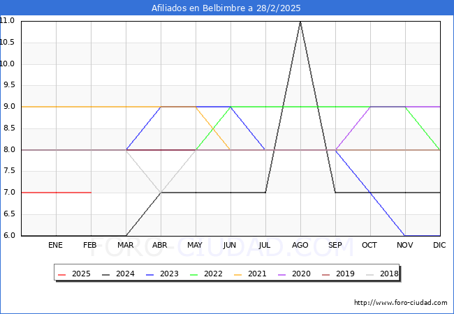 Evolucin Afiliados a la Seguridad Social para el Municipio de Belbimbre hasta Febrero del 2025.