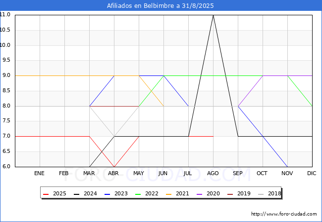 Evolucin Afiliados a la Seguridad Social para el Municipio de Belbimbre hasta Agosto del 2025.