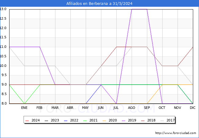 Evolucin Afiliados a la Seguridad Social para el Municipio de Berberana hasta Mayo del 2024.