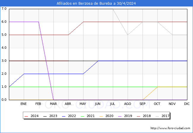 Evolucin Afiliados a la Seguridad Social para el Municipio de Berzosa de Bureba hasta Abril del 2024.