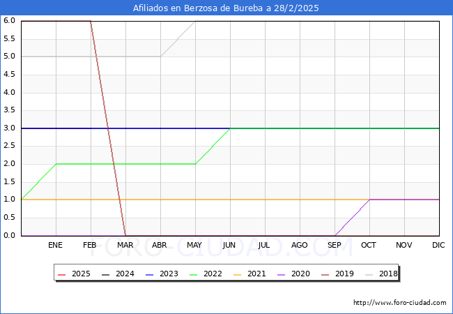 Evolucin Afiliados a la Seguridad Social para el Municipio de Berzosa de Bureba hasta Febrero del 2025.