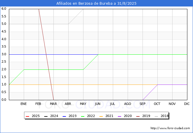 Evolucin Afiliados a la Seguridad Social para el Municipio de Berzosa de Bureba hasta Agosto del 2025.