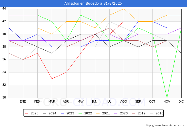 Evolucin Afiliados a la Seguridad Social para el Municipio de Bugedo hasta Agosto del 2025.