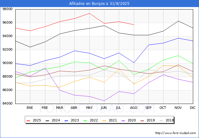 Evoluci�n Afiliados a la Seguridad Social para el Municipio de Burgos hasta Agosto del 2025.