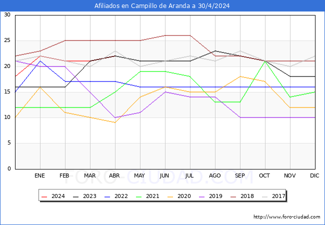 Evolucin Afiliados a la Seguridad Social para el Municipio de Campillo de Aranda hasta Abril del 2024.