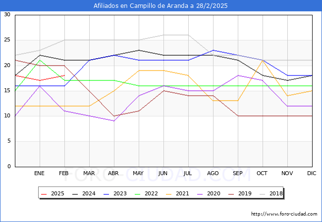 Evolucin Afiliados a la Seguridad Social para el Municipio de Campillo de Aranda hasta Febrero del 2025.