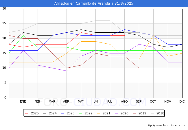 Evolucin Afiliados a la Seguridad Social para el Municipio de Campillo de Aranda hasta Agosto del 2025.
