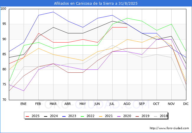 Evolucin Afiliados a la Seguridad Social para el Municipio de Canicosa de la Sierra hasta Agosto del 2025.