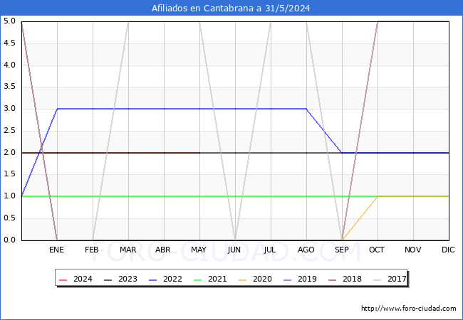 Evolucin Afiliados a la Seguridad Social para el Municipio de Cantabrana hasta Mayo del 2024.