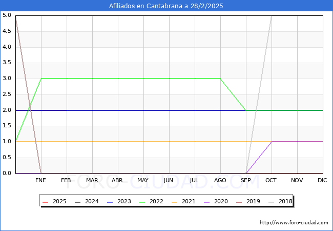 Evolucin Afiliados a la Seguridad Social para el Municipio de Cantabrana hasta Febrero del 2025.