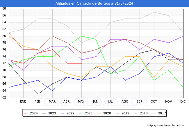 Evolucin Afiliados a la Seguridad Social para el Municipio de Carcedo de Burgos hasta Mayo del 2024.