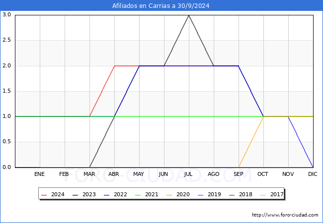 Evolucin Afiliados a la Seguridad Social para el Municipio de Carrias hasta Septiembre del 2024.