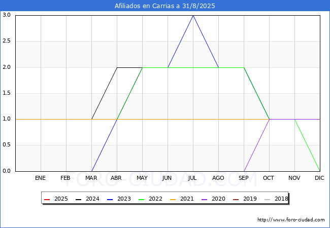 Evolucin Afiliados a la Seguridad Social para el Municipio de Carrias hasta Agosto del 2025.