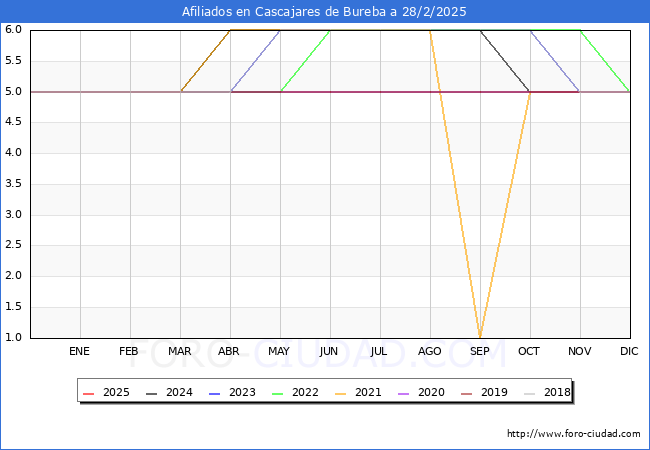 Evolucin Afiliados a la Seguridad Social para el Municipio de Cascajares de Bureba hasta Febrero del 2025.
