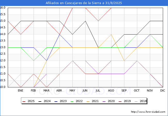 Evolucin Afiliados a la Seguridad Social para el Municipio de Cascajares de la Sierra hasta Agosto del 2025.