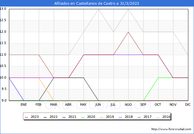 Evolución Afiliados a la Seguridad Social para el Municipio de Castellanos de Castro hasta Marzo del 2023.