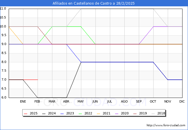 Evolucin Afiliados a la Seguridad Social para el Municipio de Castellanos de Castro hasta Febrero del 2025.
