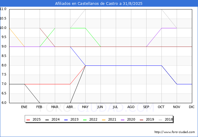 Evolucin Afiliados a la Seguridad Social para el Municipio de Castellanos de Castro hasta Agosto del 2025.