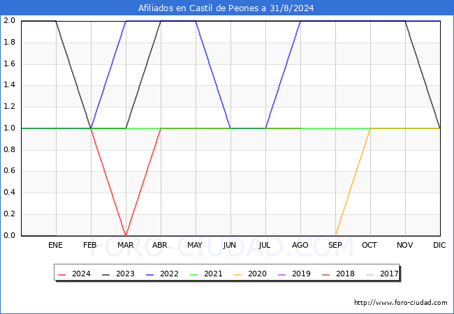 Evolucin Afiliados a la Seguridad Social para el Municipio de Castil de Peones hasta Agosto del 2024.