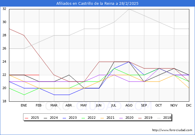 Evolucin Afiliados a la Seguridad Social para el Municipio de Castrillo de la Reina hasta Febrero del 2025.