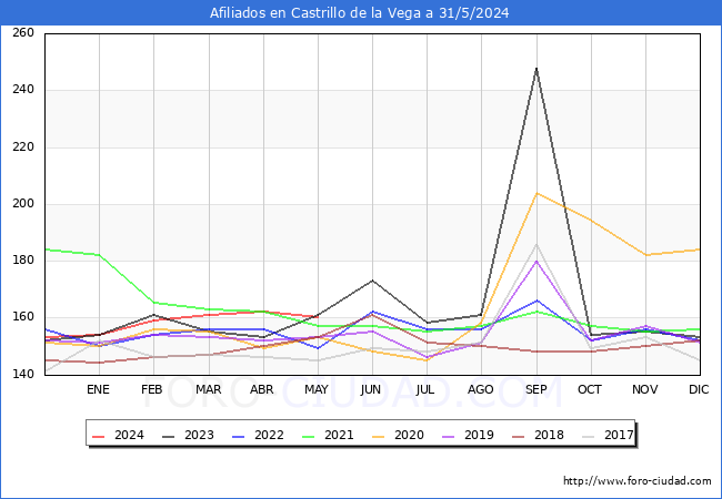 Evolucin Afiliados a la Seguridad Social para el Municipio de Castrillo de la Vega hasta Mayo del 2024.