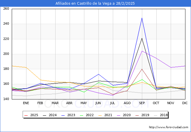 Evolucin Afiliados a la Seguridad Social para el Municipio de Castrillo de la Vega hasta Febrero del 2025.