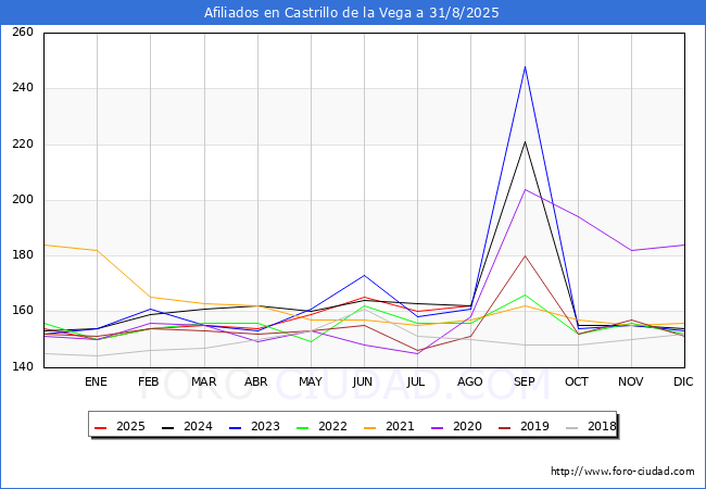 Evolucin Afiliados a la Seguridad Social para el Municipio de Castrillo de la Vega hasta Agosto del 2025.