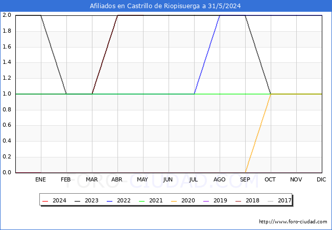 Evolucin Afiliados a la Seguridad Social para el Municipio de Castrillo de Riopisuerga hasta Mayo del 2024.