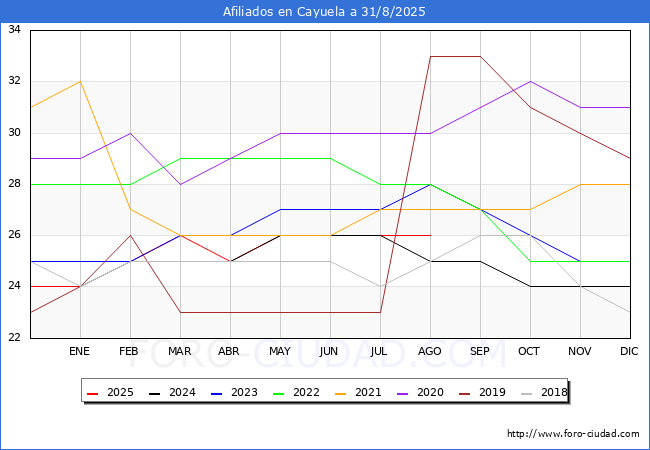 Evolucin Afiliados a la Seguridad Social para el Municipio de Cayuela hasta Agosto del 2025.