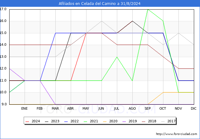 Evolucin Afiliados a la Seguridad Social para el Municipio de Celada del Camino hasta Agosto del 2024.