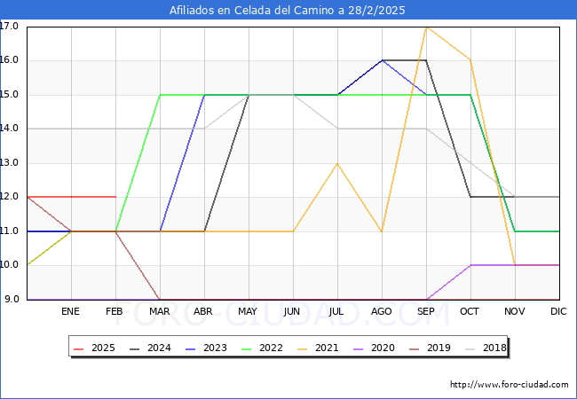 Evolucin Afiliados a la Seguridad Social para el Municipio de Celada del Camino hasta Febrero del 2025.