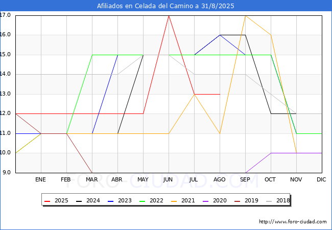 Evoluci�n Afiliados a la Seguridad Social para el Municipio de Celada del Camino hasta Agosto del 2025.