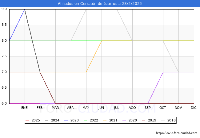 Evolucin Afiliados a la Seguridad Social para el Municipio de Cerratn de Juarros hasta Febrero del 2025.