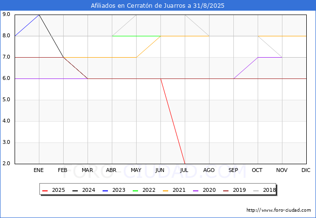 Evolucin Afiliados a la Seguridad Social para el Municipio de Cerratn de Juarros hasta Agosto del 2025.