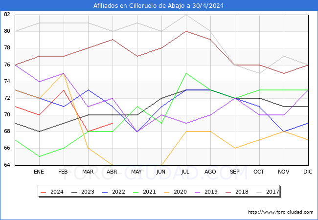 Evolucin Afiliados a la Seguridad Social para el Municipio de Cilleruelo de Abajo hasta Abril del 2024.