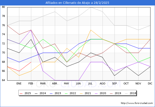 Evolucin Afiliados a la Seguridad Social para el Municipio de Cilleruelo de Abajo hasta Febrero del 2025.